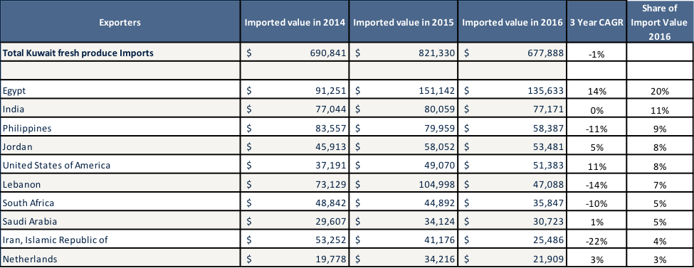 Kuwait Imports