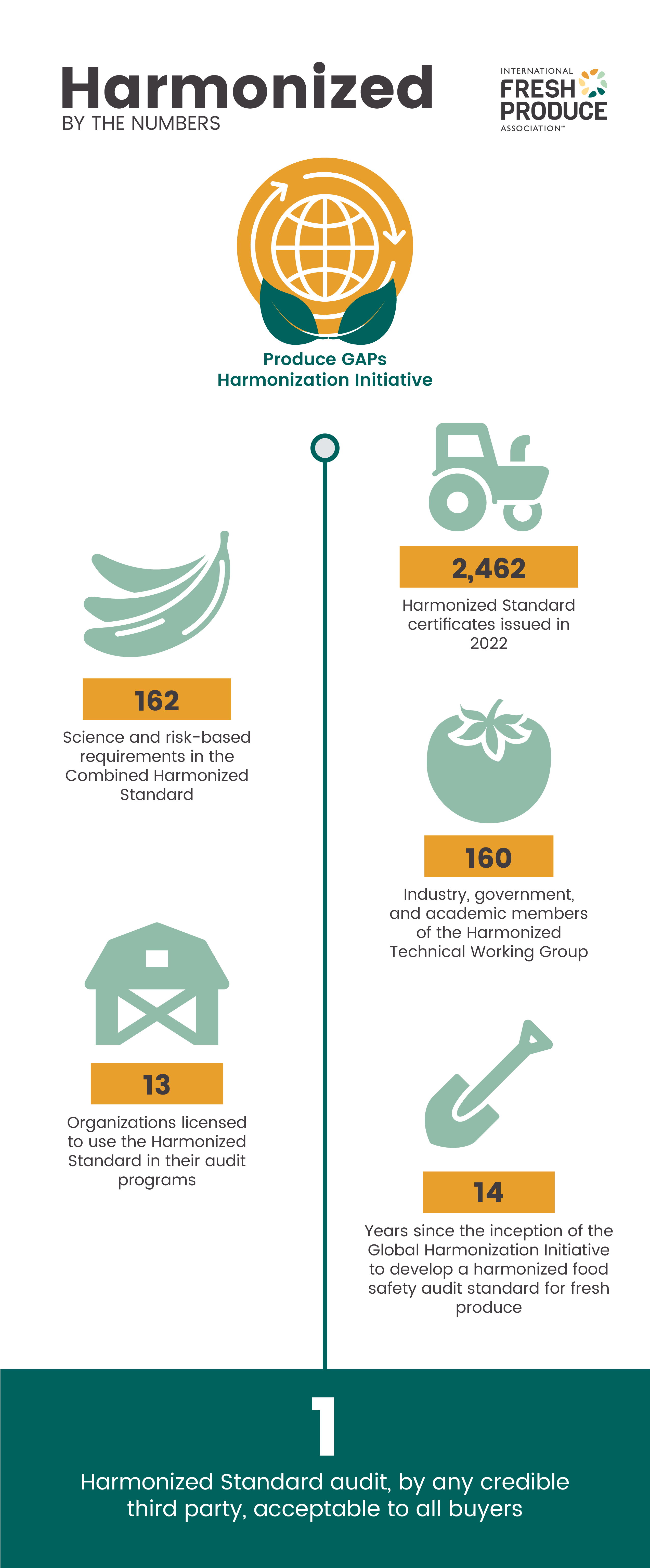 Infographic detailing IFPA's work in the GAPs Harmonized Standard with to right 2462 certificates issued, middle right 160 members of the working group, bottom right 14 years since inception, top left 162 requirements in the standard and bottom left 13 organizations licensed to use the standard