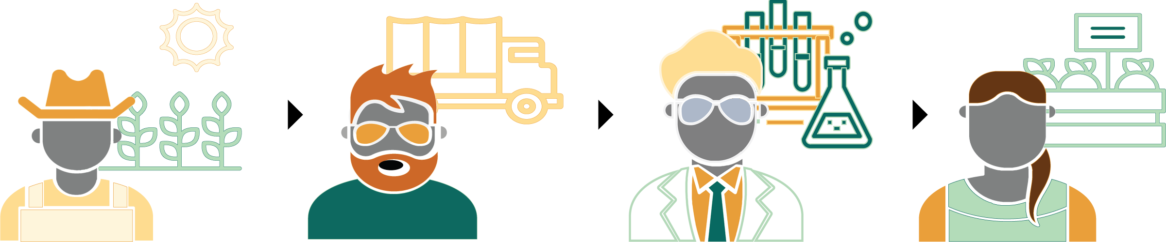 Four "cartoon" type images of people representing the supply chain from farmer to trucker to scientist to consumer.