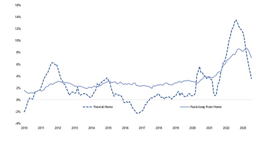 Line graph of U.S. Consumer Price Indices (Inflation) from 2010 to 2023 where inflation for Food Away From Home was 7.1% and Food At Home was 3.6% in July 2023.