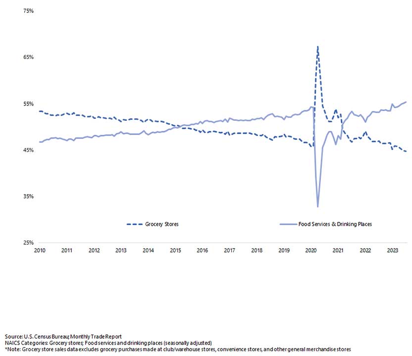 Line Graph of U.S. Food Industry Sales Share Analysis from 2010 to 2023 where Food Services and Drinking Places have a 55.3% share and Grocery Stores* have a 44.7% share in July 2023.