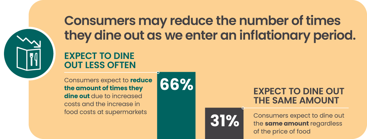 Stat graphic that shows consumers may reduce the number of times they dine out as we enter an inflationary period