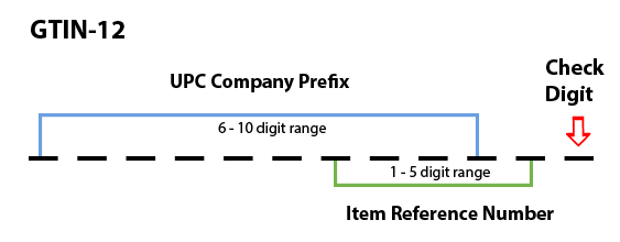 GTIN-12 Graph depicting the UPC Company Prefix 6-10 digits and the Item Reference Number 1-5 digits with the Check Digit