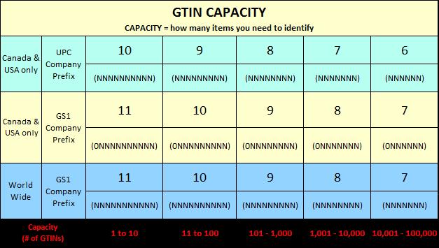 Example chart of GTIN  Capacity where Capacity = how many items you need to identify