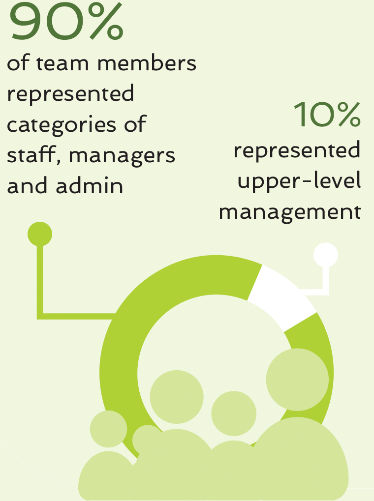 90% of team members represented categories of staff, managers and admin while 10% represented upper-level managment